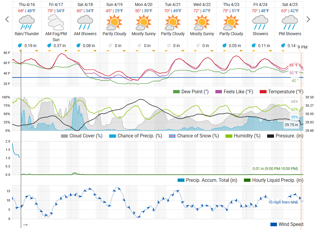 Ten-day weather forecast showing daily temperatures, precipitation chances, and conditions. Rain and thunderstorms are expected April 16&ndash;18, followed by cooler temperatures and drier conditions early next week, then a warming trend with highs in the 70s and periodic chances of showers later in the period.